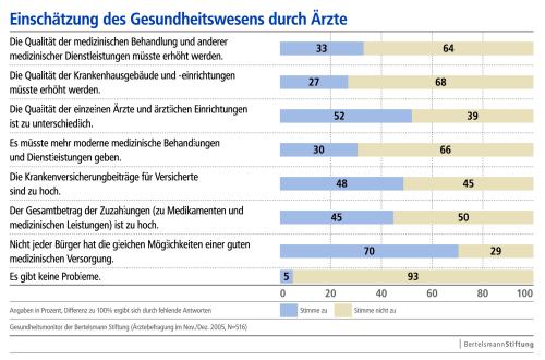 Einsch�tzung des Gesunheitswesens durch �rzte